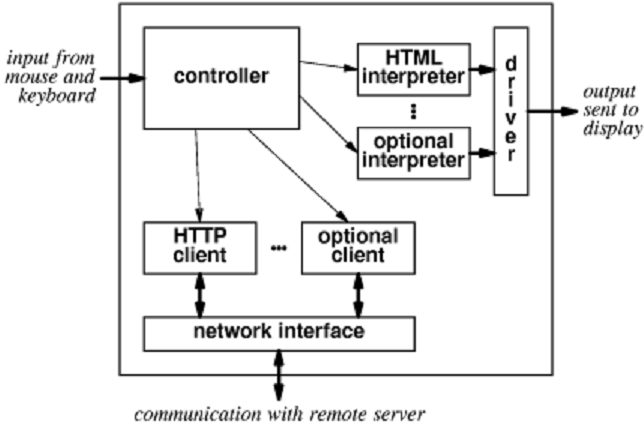 assignment of web browser